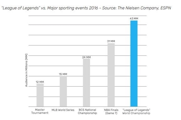 2016-lol-мировые-зрители-рекорды
