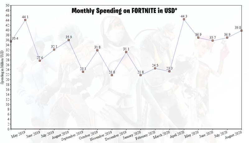 fortnite расходы и количество игроков