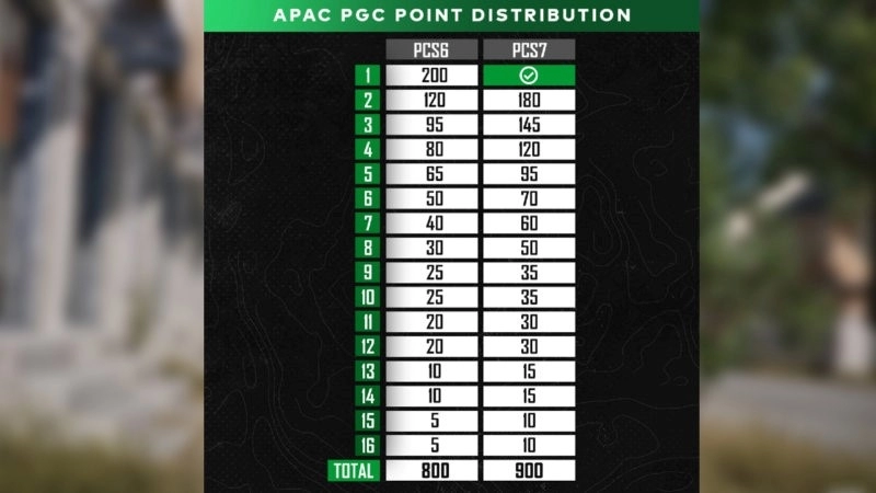 APAC PGC Points Distribution