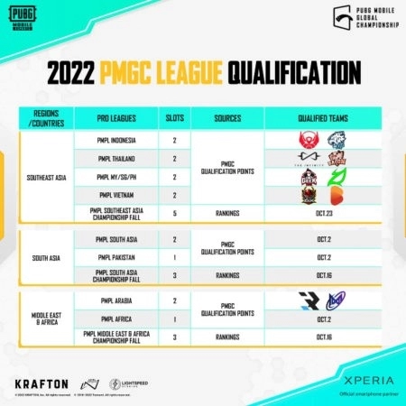 PMGC 2022 League Stage teams 