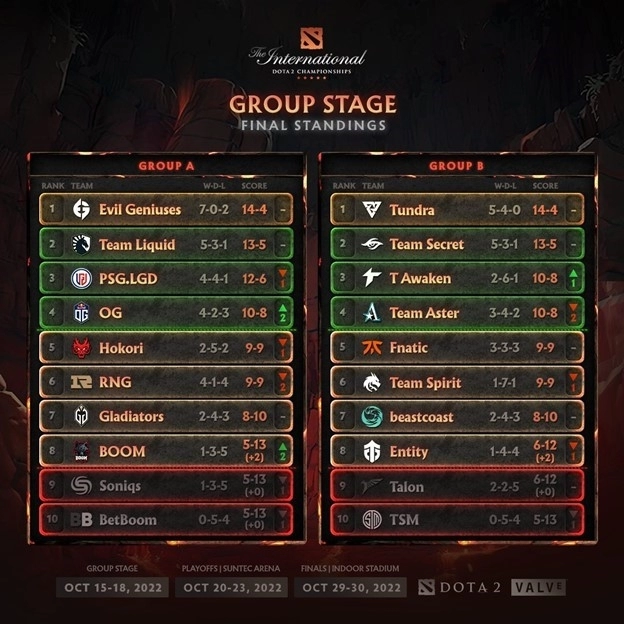 The International 11 Group Stage Standings 