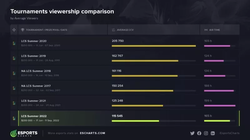 LCS viewership