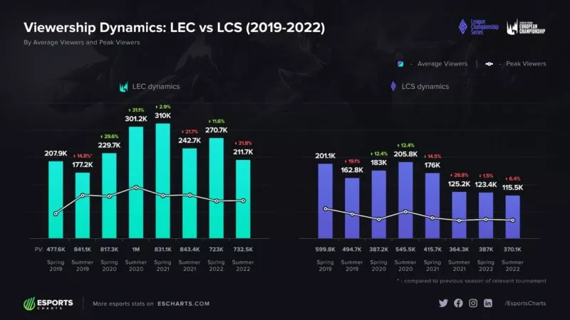 динамика просмотров LCS-LEC