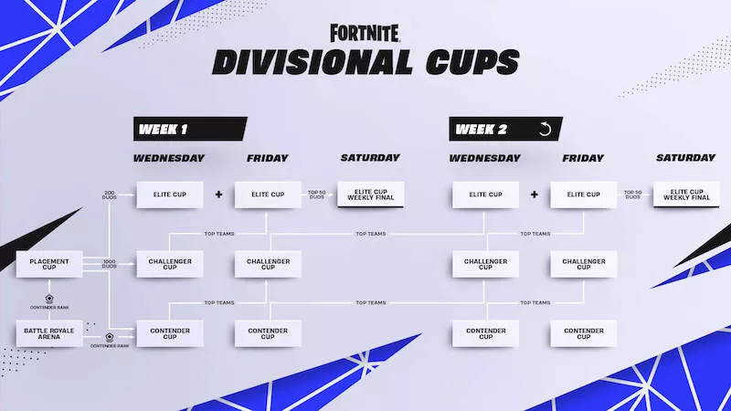 Fortnite Chapter 4 Esports - Divisional Cups