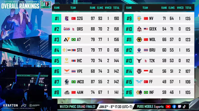 PUBG Mobile PMGC Final 2022 Rankings Standings