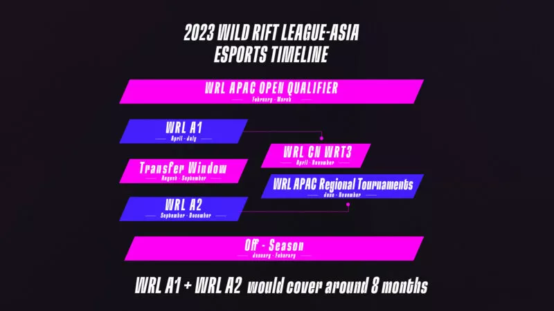 Хронология Азии Wild Rift League